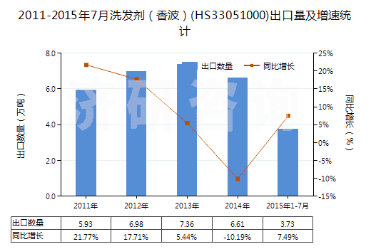 2011-2015年7月洗發(fā)劑（香波）(HS33051000)出口量及增速統(tǒng)計